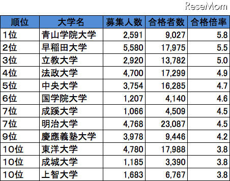 首都圏・私立大学人気ランキング2013（合格倍率）