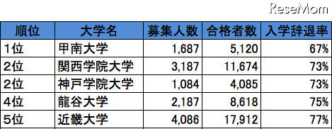 入学辞退率（低い順）トップ5