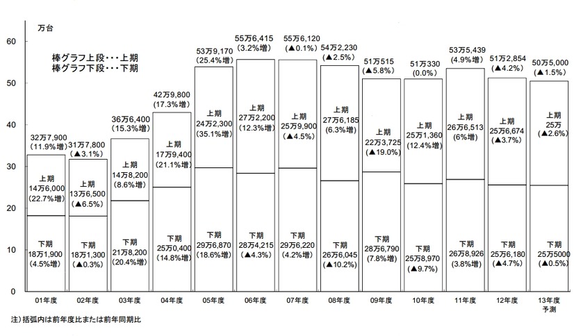 半期別国内PCサーバー出荷実績及び予測
