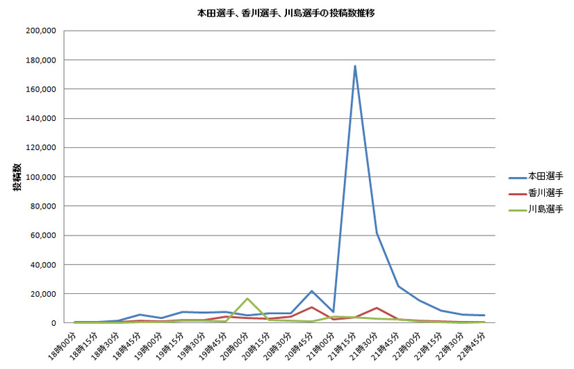 3選手投稿数推移