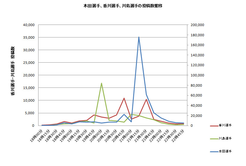 3選手投稿推移を2軸で表示したもの