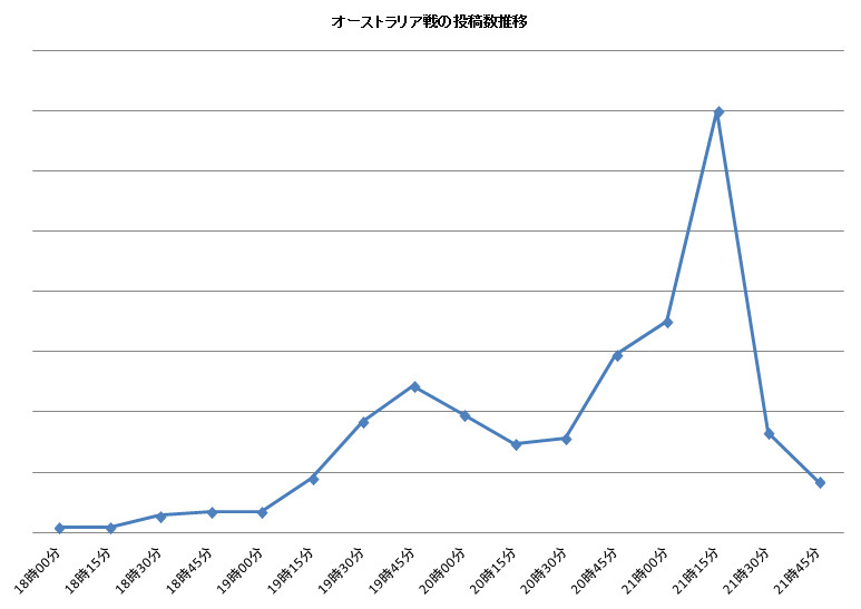 オーストラリア戦の投稿数推移
