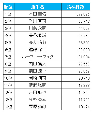 出場選手名の投稿数ランキング