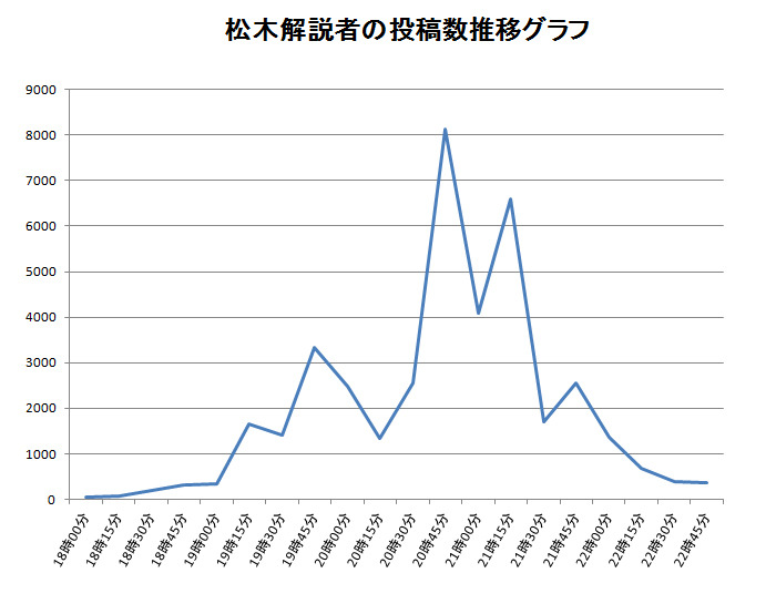 松木解説者の投稿推移グラフ