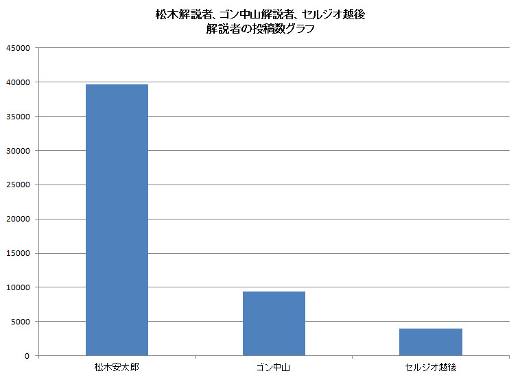 解説者の投稿数グラフ