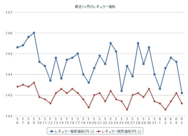 最近1か月のレギュラーガソリン実売価格(e燃費調べ)