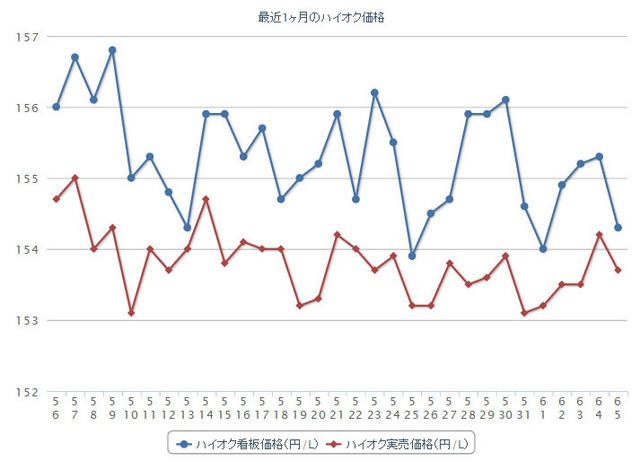 最近1か月のハイオクガソリン実売価格（e燃費調べ）