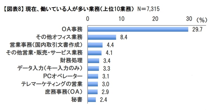 働いている業務