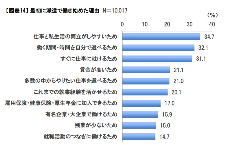 最初に派遣で働き始めた理由