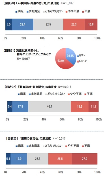 派遣で働くことの満足度（2）