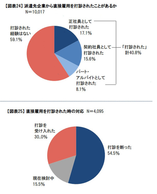 派遣先から「ウチで働かないか」と誘われたら？
