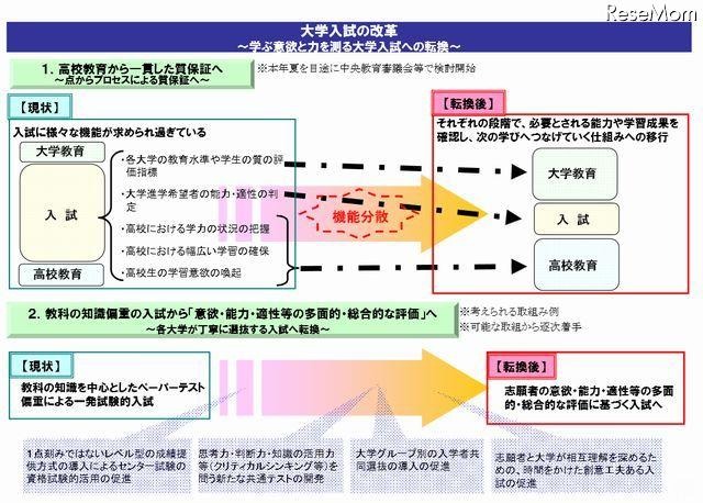 大学改革実行プラン