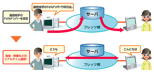 「FLET'S.Netナンバー(FdNナンバー)」