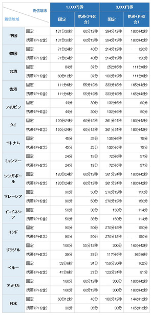 日本から通話できる分数（抜粋）