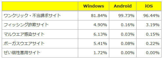 OS別のネット詐欺種類検知率