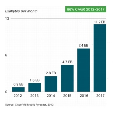 2017年までにモバイル データ トラフィックが11.2エクサバイト/月になると予測