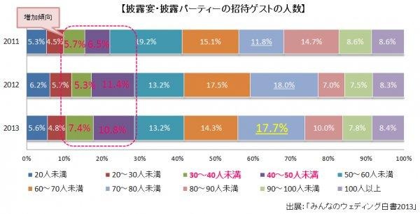 披露宴・披露パーティーの招待ゲストの人数