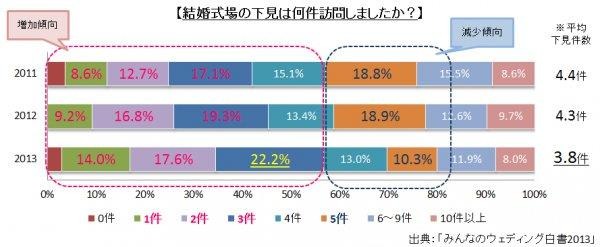 結婚式場の下見は何件訪問しましたか？