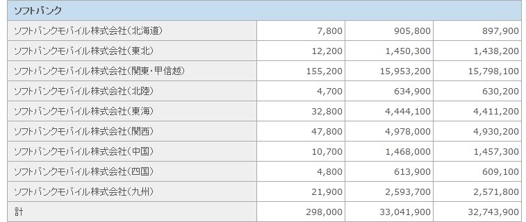 ソフトバンクモバイルの契約者数（同）