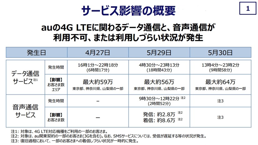 サービス影響の概要