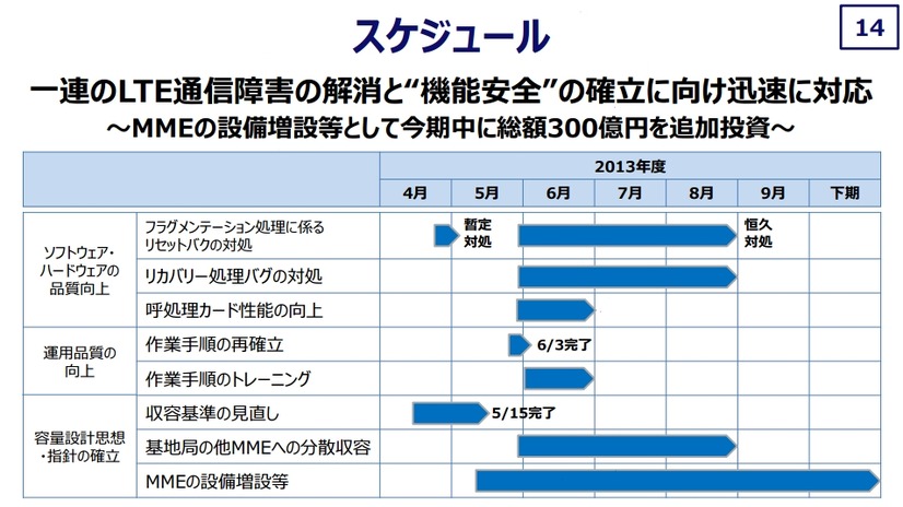 4月以降の具体的な取り組みスケジュール