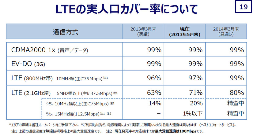 LTE実人口カバー率