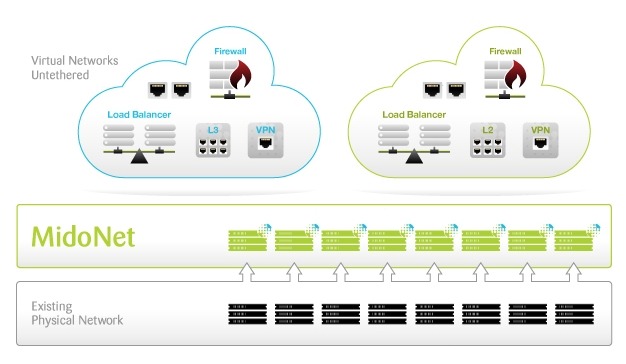 MidoNetの利用イメージ