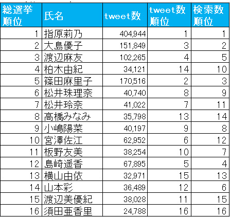 AKB48総選挙時のツイート数・検索数ランキング