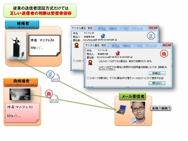 従来の認証技術の概念イラスト