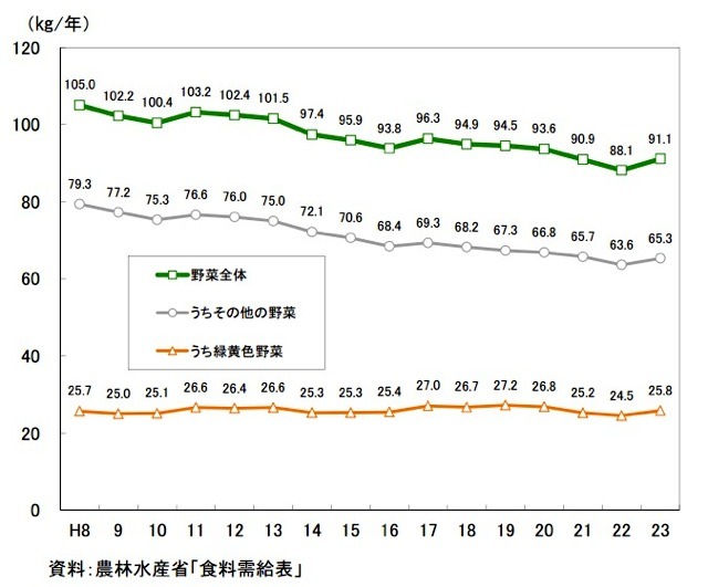 農林水産省「1人年当たりの野菜消費量推移 」