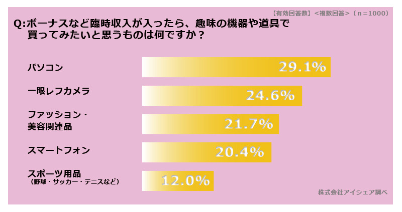 ボーナスなど臨時収入があったら、趣味で使う機器や道具で買ってみたいと思う物はなんですか？