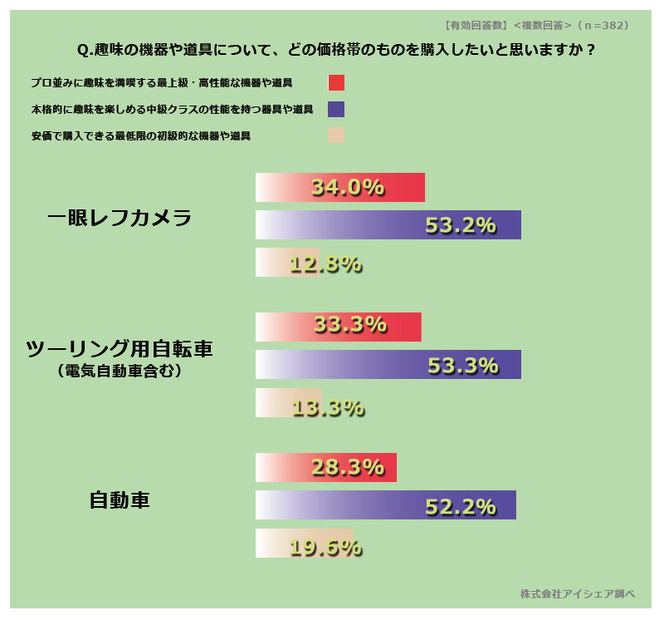 趣味の機器や道具について、どの価格帯の物を購入したいと思いますか？