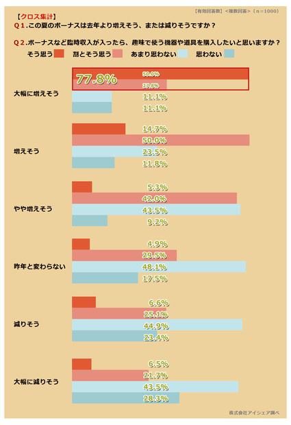 この夏のボーナスは去年より増えそうまたは減りそうですか？／ボーナスなど臨時収入があったら、趣味で使う機器や道具を購入したいと思いますか？