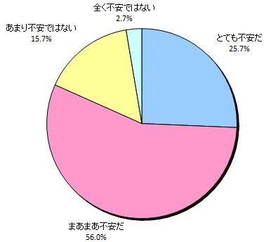 住宅を購入するということに対して不安を感じることがありますか？（N=300）住宅を購入する際の具体的な不安の内容は？（N=292）