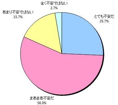 住宅を購入するということに対して不安を感じることがありますか？（N=300）住宅を購入する際の具体的な不安の内容は？（N=292）