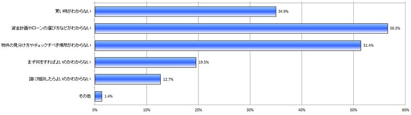 住宅を購入する際の具体的な不安の内容は？（N=292）