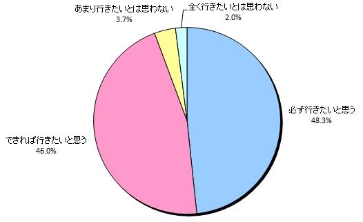 住宅を探す際にモデルルームへ行ってみたいと思いますか？ （N=300）