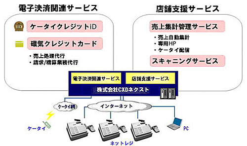 株式会社CXDネクストが提供するサービス