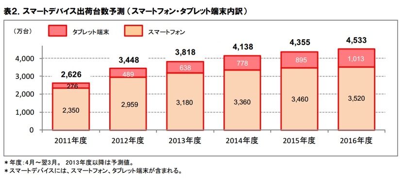 スマートデバイス出荷台数予測（スマートフォン・タブレット端末内訳）