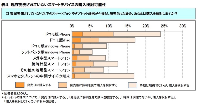 現在発売されていないスマートデバイスの購入検討可能性