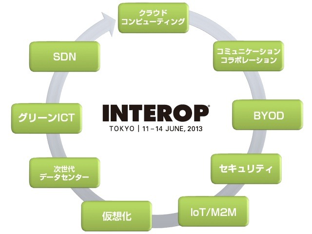 Interop Tokyo 2013注力テーマ