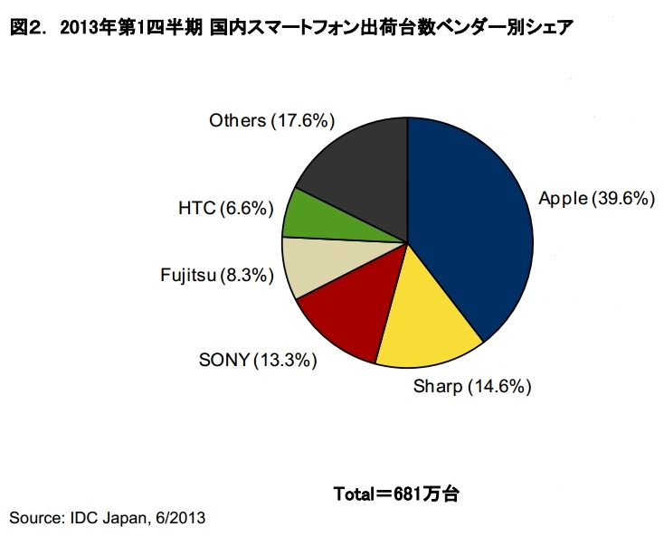 スマートフォン出荷台数ベンダー別シェア（2013年第1四半期 国内）