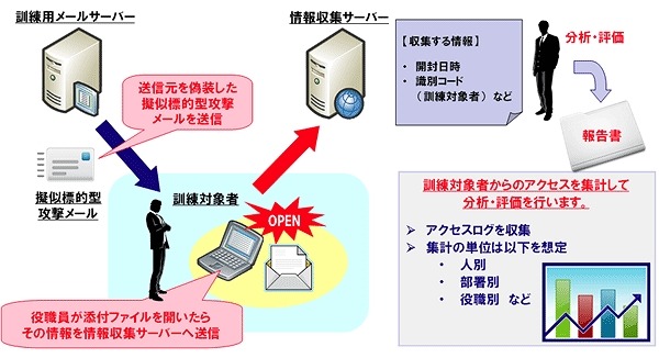 標的型攻撃メール対応訓練サービスの概要（イメージ）