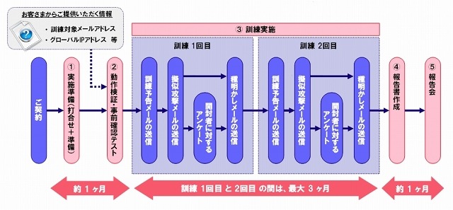 サービスの流れと実施内容（標準メニュー）