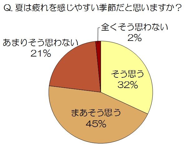夏は疲れを感じやすい季節だと思いますか？