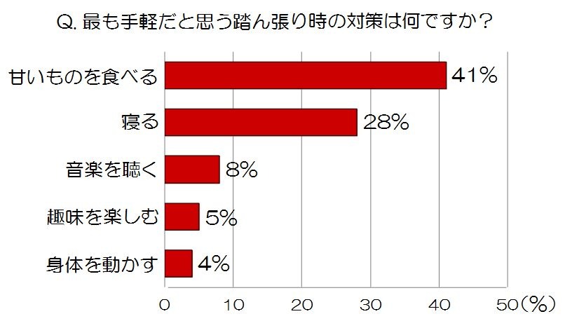 最も手軽だと思う踏ん張り時の対策は何ですか？
