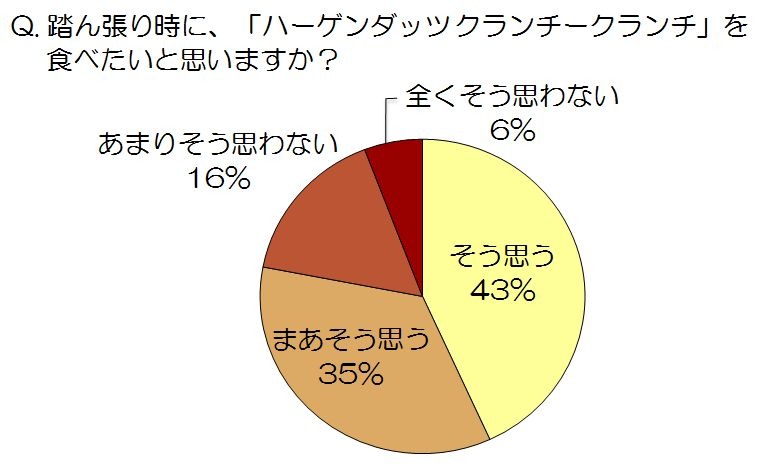 踏ん張り時に、『ハーゲンダッツ  クランチークランチ』を食べたいと思いますか？