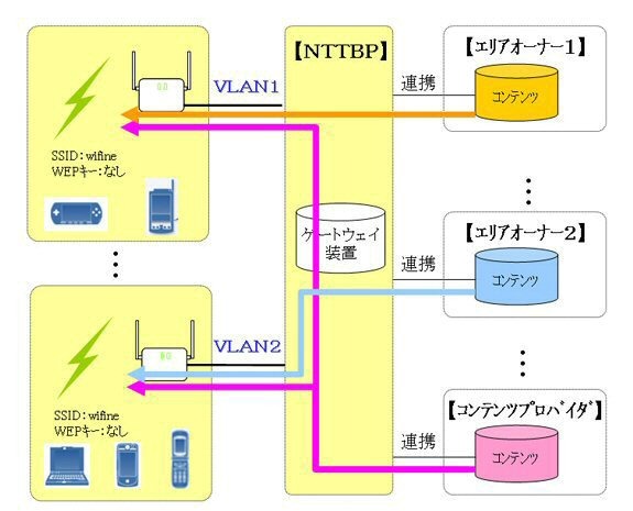 各エリアに応じた情報配信プラットフォーム