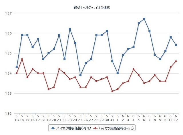 最近1か月のハイオクガソリン実売価格（e燃費調べ）