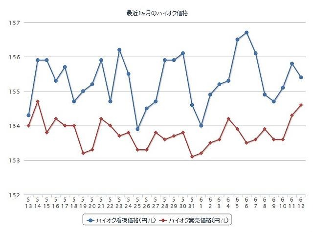 最近1か月のハイオクガソリン実売価格（e燃費調べ）